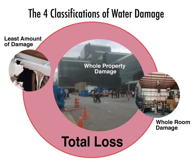 The 4 Classifications of Water Damage The 4 Classifications of Water Damage